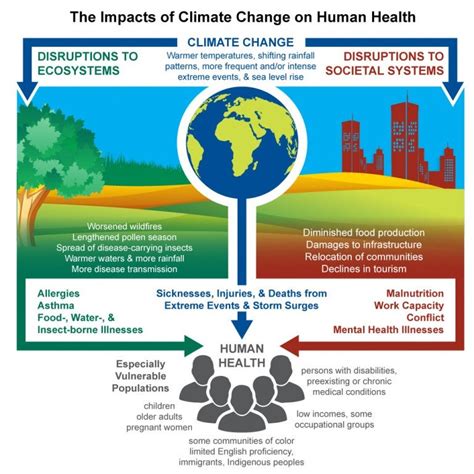 The Impacts of Climate Change on Human Health – a Sobering New Report