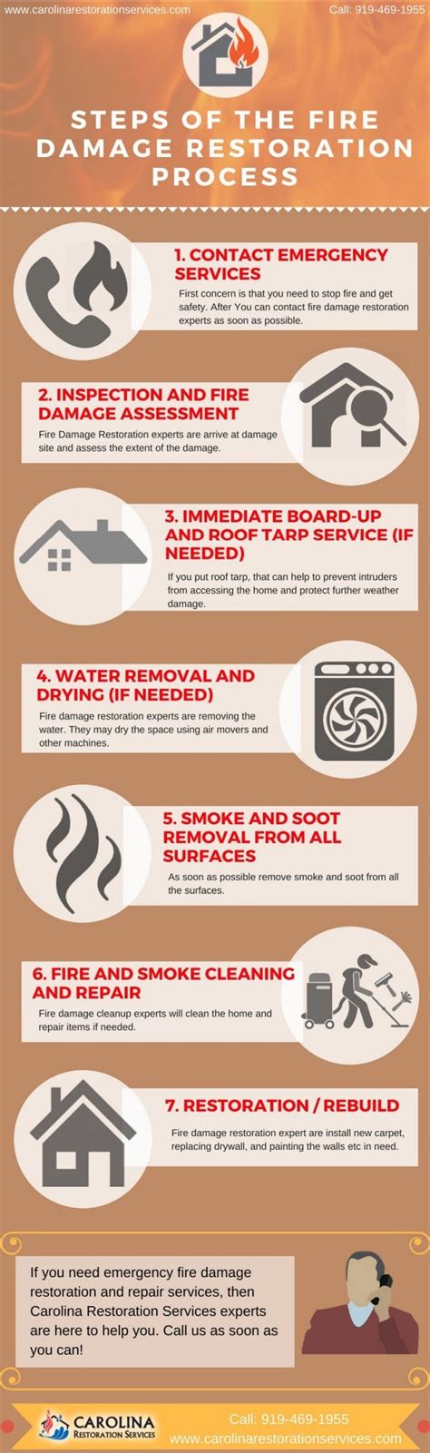 Steps of the Fire Damage Restoration Process