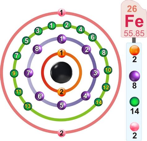 Iron Electron Configuration