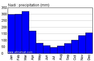 Nadi, Fiji Annual Climate with monthly and yearly average temperature ...