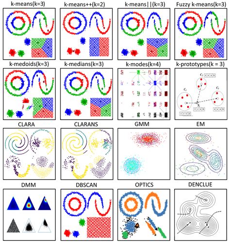 17 Clustering Algorithms Used In Data Science and Mining | by Mahmoud Harmouch | Towards Data ...