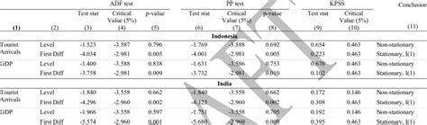 Tests for Stationarity (Cont.) | Download Scientific Diagram