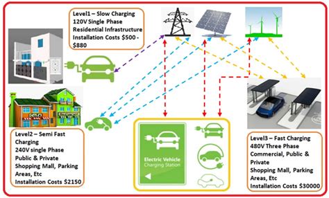 EV Charging Infrastructure Market is set for a Potential Growth ...