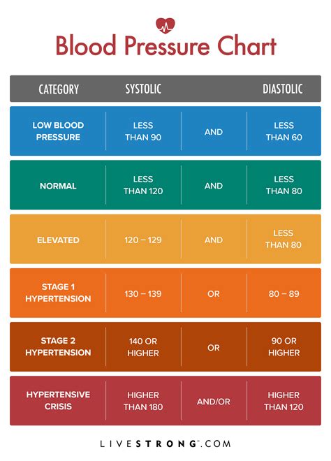 American Heart Blood Pressure Chart