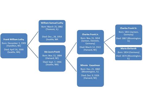 Luthy Family Tree - Frank Family Tree