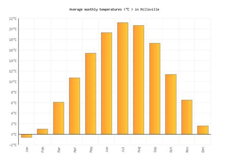 Hillsville Weather averages & monthly Temperatures | United States ...