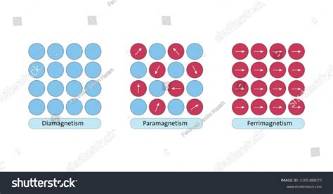 Ferrimagnetism Images, Stock Photos & Vectors | Shutterstock