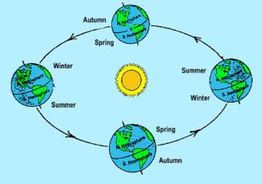 Seasons - Mrs. Louifaite's Science Blog