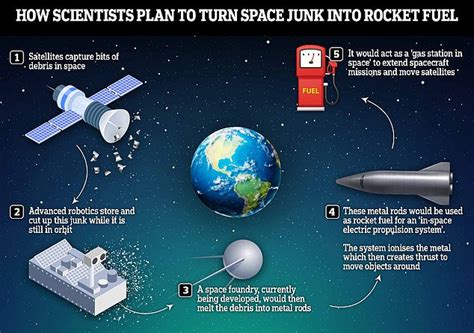 Is THIS the key to clearing the skies of space junk? Scientists reveal ...