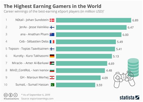 These Are The Top 10 Highest-Paid Gamers In The World