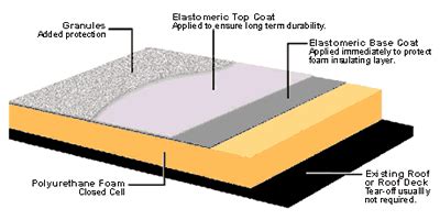 What is Foam Roofing? | Spray Foam Roofing CA – Central Coating Company