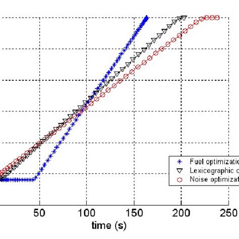 Flight path angle (gamma) and speed of the aircraft for the three... | Download Scientific Diagram