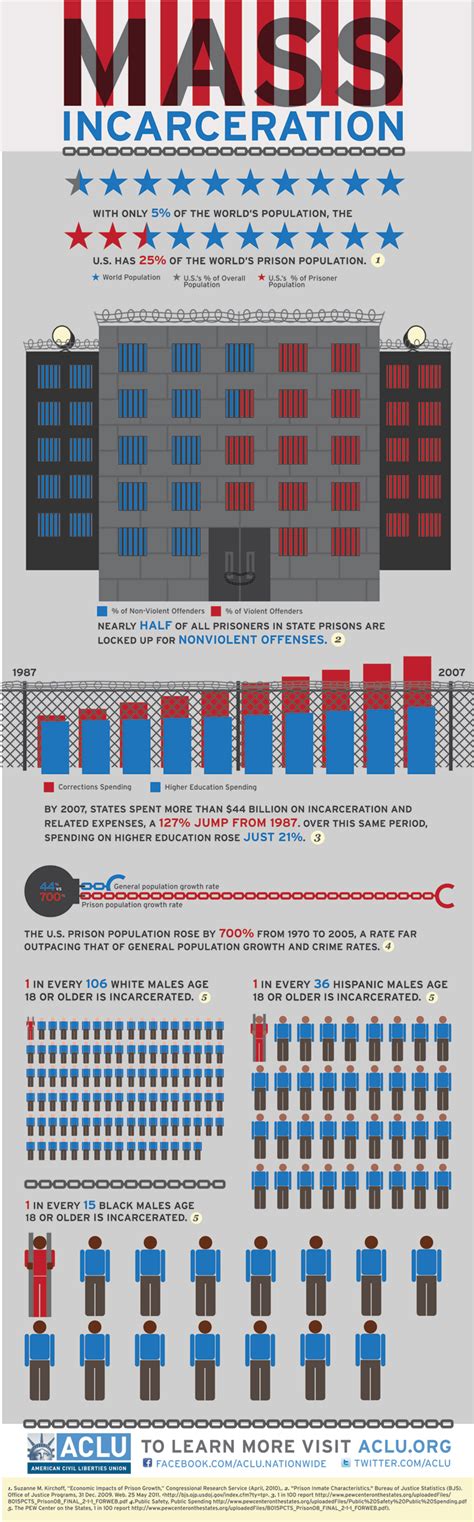 The Drug War And Mass Incarceration By The Numbers | HuffPost