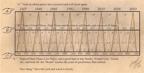 This chart basically tells investors when to sell and when to buy