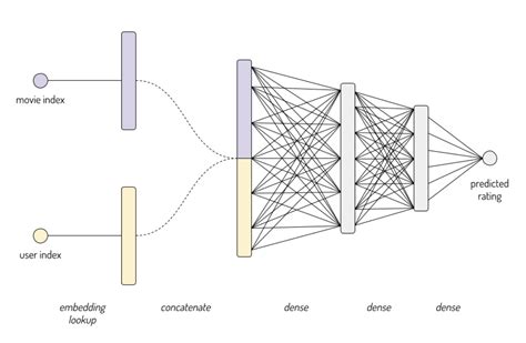 Embedding Layers | Kaggle