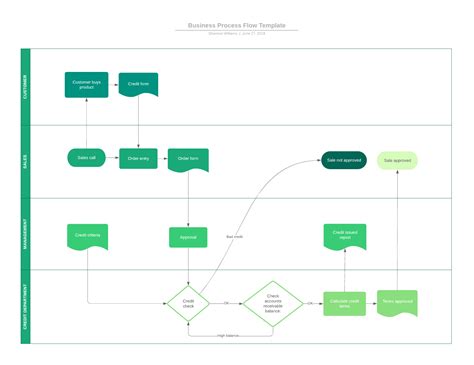 Sample Business Process Flow Diagram - Design Talk