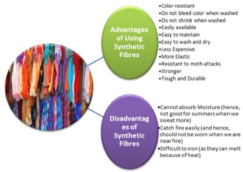 Synthetic Fibres and Plastics CBSE Class 8 Science Notes - Chapter 3