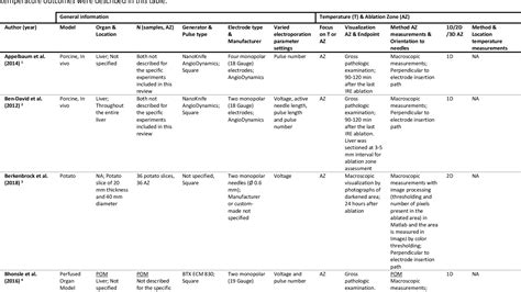 Table 1 from The Influence of Irreversible Electroporation Parameters on the Size of the ...