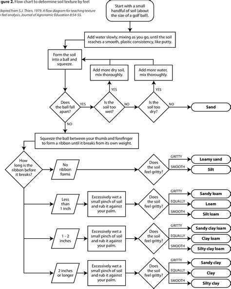 [PDF] Determining Soil Texture by Feel | Semantic Scholar