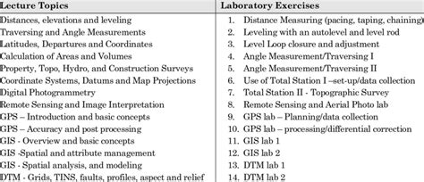 -Summary of Lecture Topics and Laboratory Exercises | Download Table