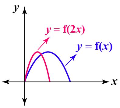 Horizontal Scaling | Definition | Graphs | Examples - Cuemath