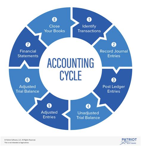 Accounting Cycle - Assessment