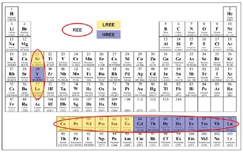 Rare Earth Elements Periodic Table - The Earth Images Revimage.Org