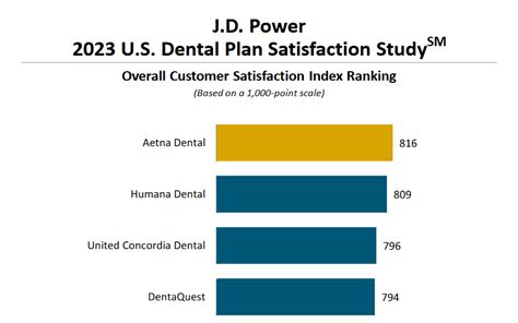 The Top 4 Dental Insurers of 2023 According to Customer Satisfaction ...