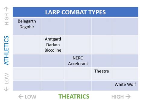 The 5 Tiers of LARP Combat, a guide to LARP Fighting