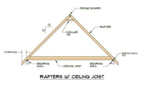 Roof rafter spacing and sizing complete guide – Artofit