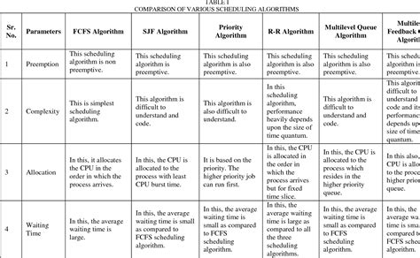 Comparative Study of Different CPU Scheduling Algorithms | Semantic Scholar