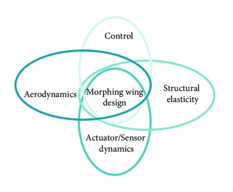 UAVs design methodology. | Download Scientific Diagram