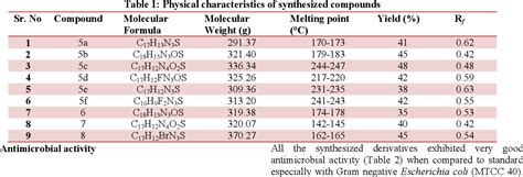 Table 1 from Synthesis, Spectral Studies and Antimicrobial Activity of imidazo[2,1-b][1,3,4 ...