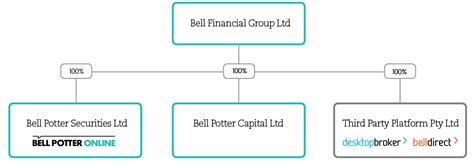 Company Profile | Bell Potter Online