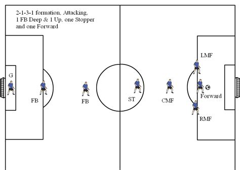 Soccer Formations Diagrams 8v8