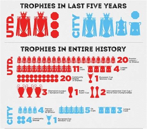 Manchester United vs Manchester City: Utimate stats guide | Daily Mail Online