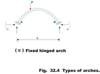 Three Hinged Arch - 1 - Structural Analysis - Civil Engineering (CE) PDF Download