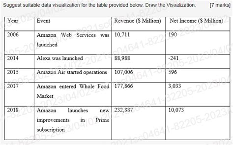 Suggest suitable data visualization for the table | Chegg.com