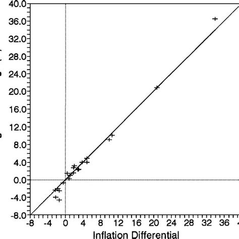 Fisher equation: 23 countries, 1974-1994. | Download Scientific Diagram