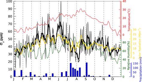 Daily ground-level ozone concentrations (black) with weekly moving ...