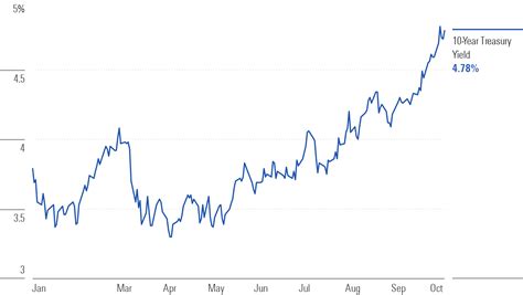 Markets Brief: Will Bond Yields Top 5%? | Morningstar