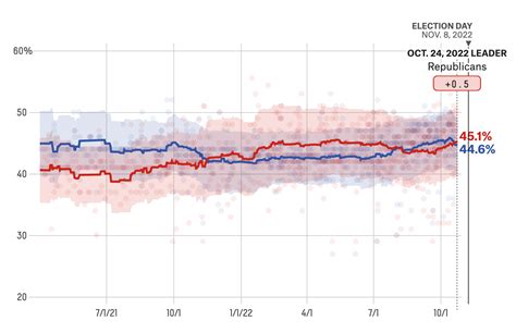 The Polls Are Getting Better For Republicans | FiveThirtyEight