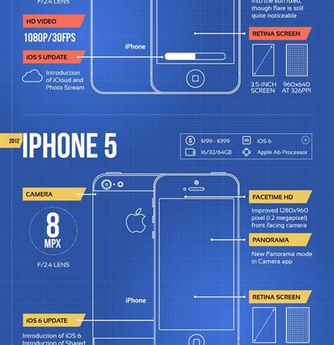 iPhone Camera Evolution {Infographic} - Best Infographics