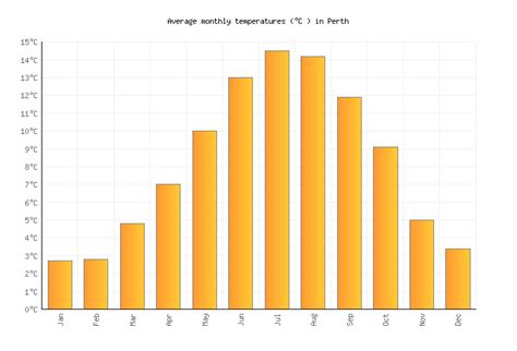 Perth Weather averages & monthly Temperatures | United Kingdom | Weather-2-Visit