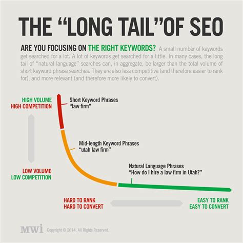 The Long Tail And Why Your SEO Keyword Strategy Is Wrong