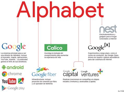 Alphabet: La nueva estructura de Google | Tecnología | EL PAÍS