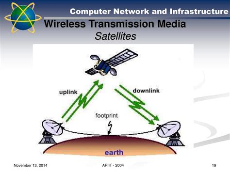 PPT - Computer Network and Infrastructure Transmission Media PowerPoint Presentation - ID:6569404