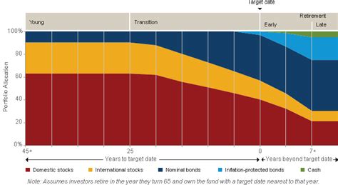 Vanguard Target Retirement Funds Bogleheads 2015 | Investing Post