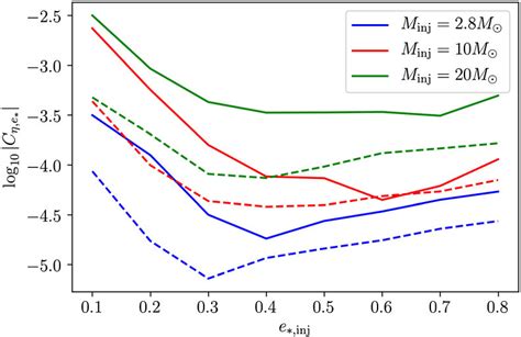 Log base 10 of the absolute value of the covariance between η and e ...