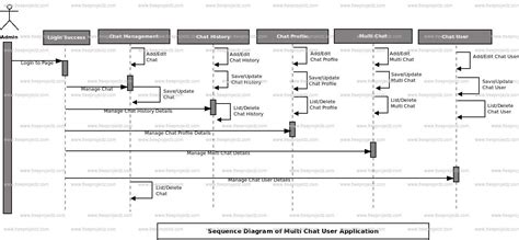 Multi User Chat Application Sequence UML Diagram | Academic Projects